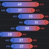 Countries Where The Youth Are Most Unhappy Compared To Older Adults, Ranked